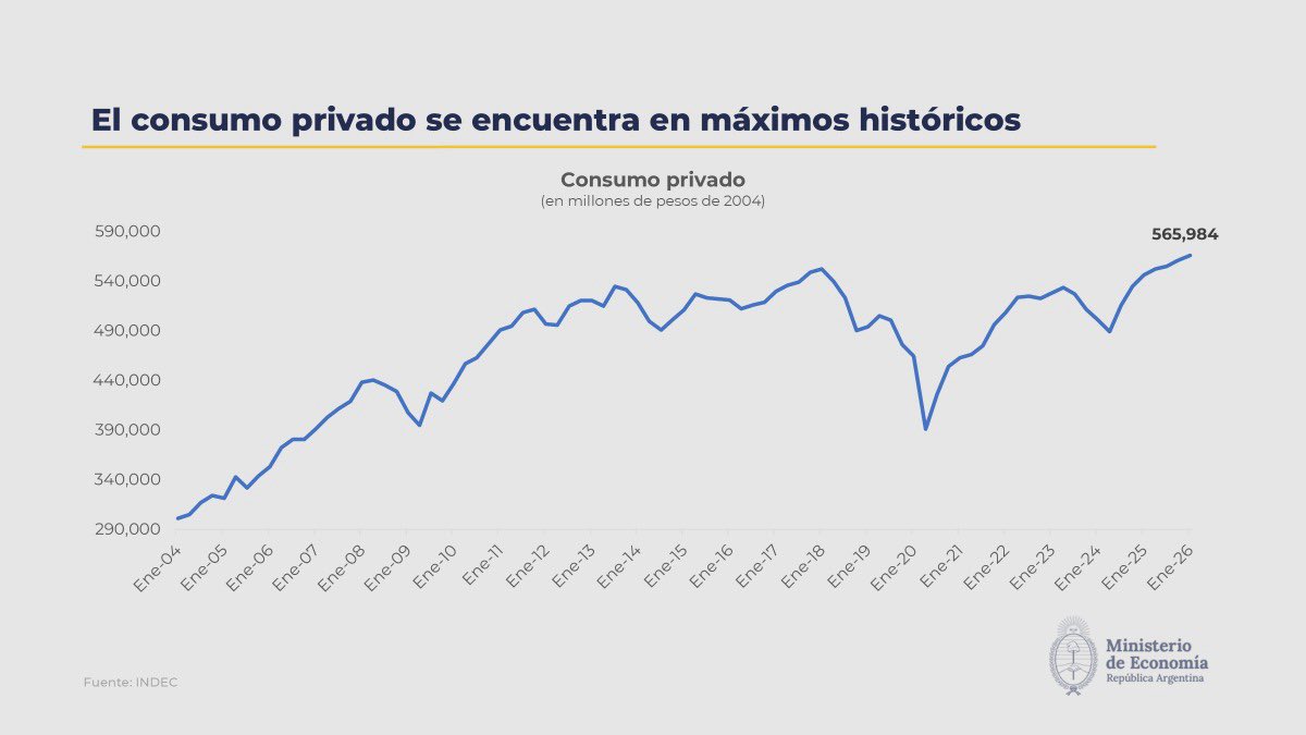 Felii_N's tweet photo. De los datos del INDEC, Laura, que son los que tienen los conocimientos y recursos para medir las variables macroeconomicas. La encuesta de Poliarquia mide la opinión de cuantas personas, 1000? No te parece poco seria la comparación? Ahora, la verdadera loKura es decir que la macro se estabilizó mediocremente, mediocremente con respecto a que? Es el mejor plan de estabilización de la historia Argentina y de los mejores del mundo: la actividad casi no cayó y se recuperó rápidamente, la inflación colapsó y el consumo privado esta en MAXIMOS.
⚓️⚓️⚓️