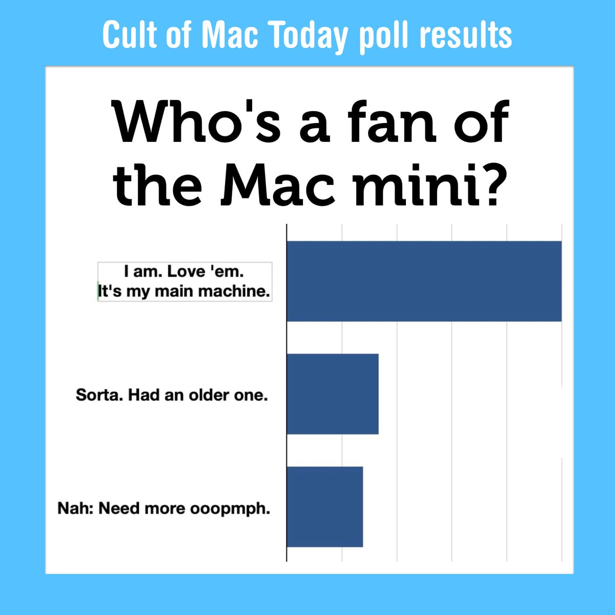 cultofmac's tweet photo. "Cult of Mac Today" readers absolutely LOVE the Mac mini. Not surprising, considering the tiny desktop computers have consistently offered fantastic bang for the buck.

Subscribe to our free daily newsletter to take part in our daily Apple polls 👇

https://t.co/ipnj8yuuxV https://t.co/7NV0w6Hj5Z