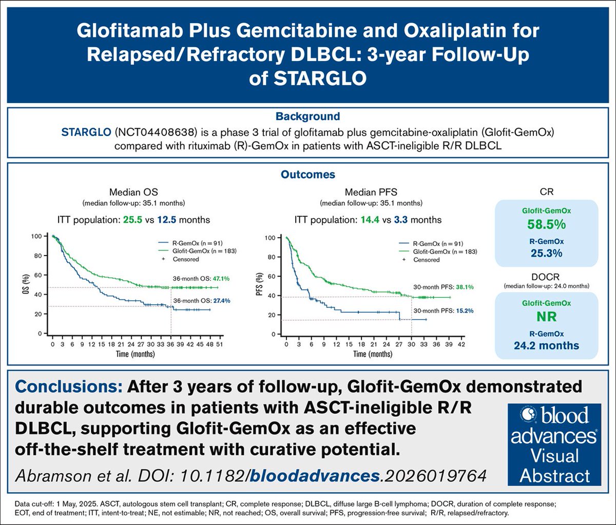 smbenlazar's tweet photo. Glofitamab plus gemcitabine and oxaliplatin for relapsed/refractory DLBCL: 3-year follow-up of STARGLO https://t.co/92fandxUph #lymsm https://t.co/Fee869VLUj