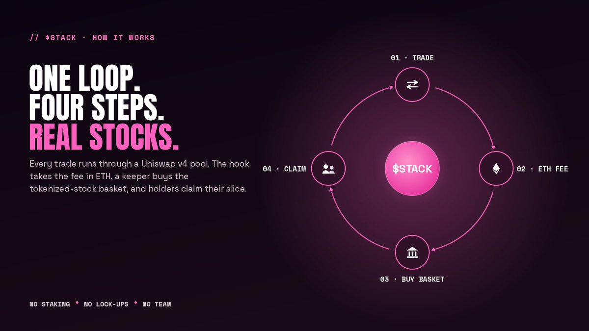 Stack_v4's tweet photo. The stock dividend layer is live. 🩷

$STACK is trading on Uniswap v4 — every swap feeds a basket of
tokenized blue-chip stocks, and every holder claims their slice..

$STACK: 0x3fe29f85bd9B11eE79Ce69374B5560d8F4488fB2

Web: https://t.co/tMbTMOR10U https://t.co/aGFa5Mu9k5
