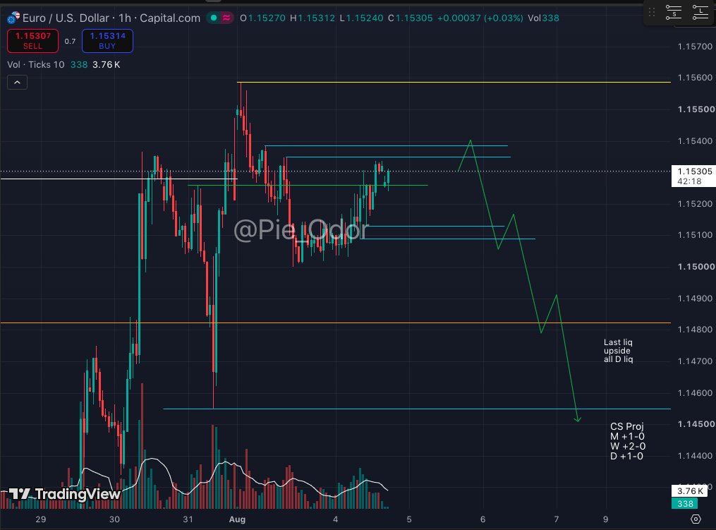 Pie_Odor's tweet photo. EURUSD Daily Projection

Volatility should return today 

Like this projection a lot 

Will post a short later https://t.co/r8Pwm5zTs0