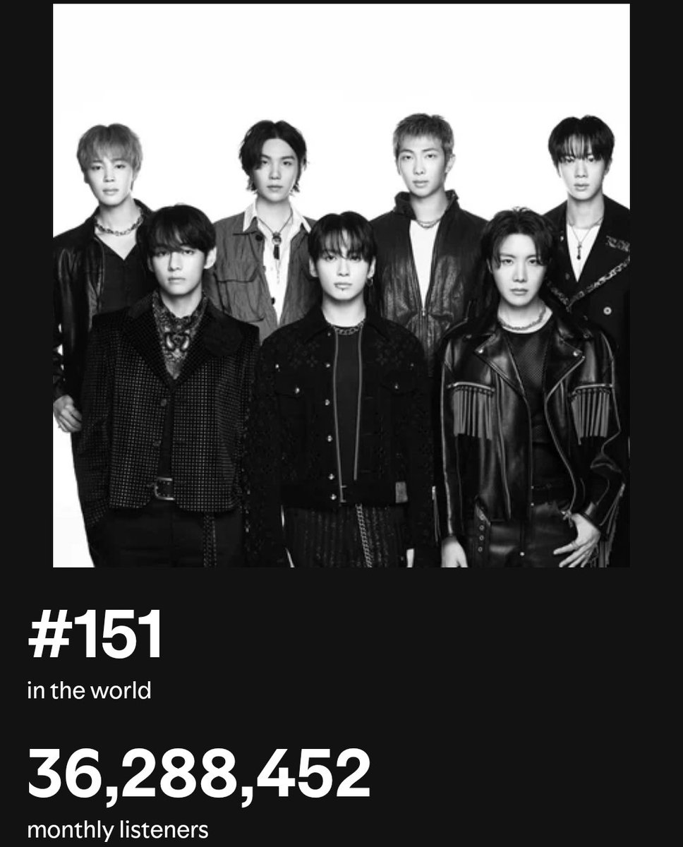 seren_0613's tweet photo. 📊BTS Monthly Listeners —

29/07 — 35,857,064 (+100K)
30/07 — 35,991,743 (+134K)
31/07 — 36,059,005 (+67K)
01/08 — 36,157,998 (+99K)
02/08 — 36,230,642 (+72K)
03/08 — 36,288,452 (+58K)

increase since grammy boycott — 535K+🔥 https://t.co/pZKEvl7Tbj