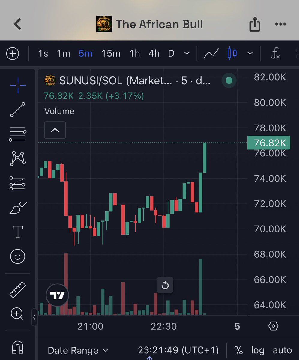 theafricanbulll's tweet photo. Dear $SUNUSI Community,

As announced during yesterday’s X Space, our primary focus as the $SUNUSI Team is the ongoing buyback strategy designed to strengthen the ecosystem and support long-term growth.

We currently have two dedicated wallets for this purpose:

Airdrop Wallet.
Our goal is to accumulate 15% of the total $SUNUSI supply in this wallet, which will be used for community airdrops, holder rewards, and ecosystem incentives.

Wallet Address:
9fq53jEfkcpFMNu3nsvukJamUe8g4rFuX1L9HbGSbePQ

Marketing Wallet.
This wallet is dedicated to marketing, partnerships, collaborations, exchange listings, community growth initiatives, and other strategic activities. Unlike the Airdrop Wallet, there is no fixed accumulation target for this wallet, as marketing is a continuous process essential to the long-term success of the project.

Wallet Address:
pjvg8pEYQ6erRVbXmwuYXQaoVzsVHKbnawTShooPCve

For full transparency, we are sharing these wallet addresses so the community can independently monitor their activities.

Additionally, individual team members will also be accumulating $SUNUSI in their personal wallets as part of their long-term commitment to the project.

We remain committed to transparency, accountability, and building The African Bull into a globally recognized community-driven movement.

$SUNUSI — The African Bull

Built in Africa. Built for the World.
