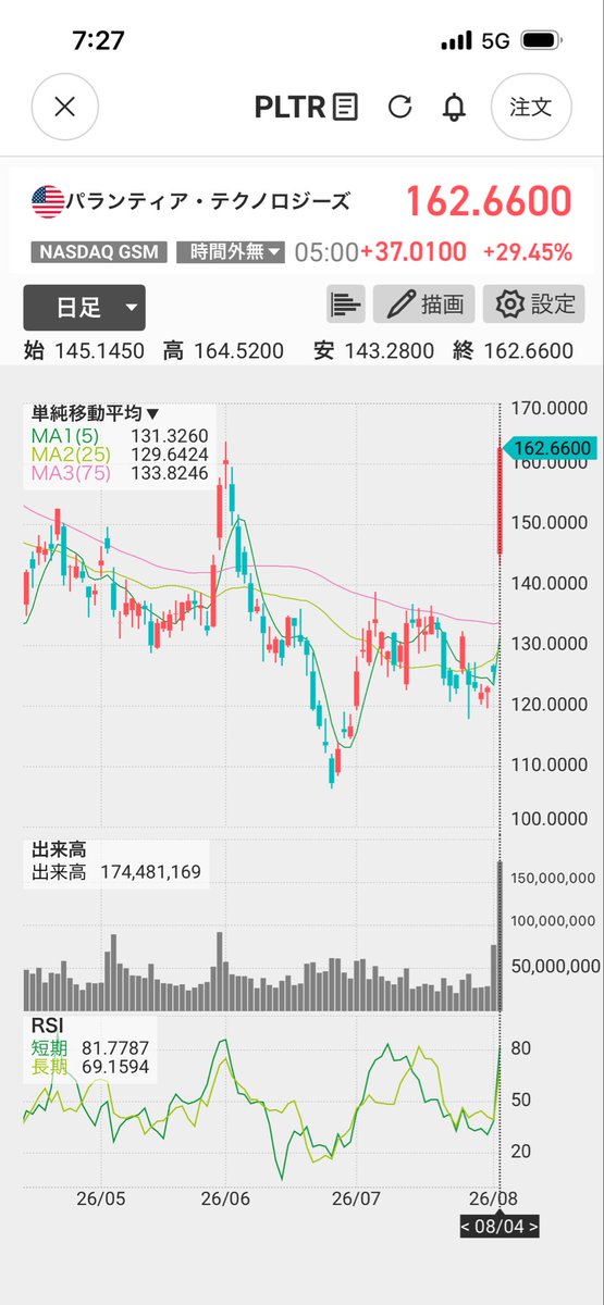 maspurs1111's tweet photo. アメ株に⚡️が走るも僕の銘柄はまだまだ含み損が多い😩

パランティア($PLTR) がすぐに上がると思ってなかったから、底で損切りしたけど、結局FANG＋と🍆があるから爆上げを拾ったみたいなとこ、あると思います😉(思いたい) https://t.co/BeRhFb7g2W