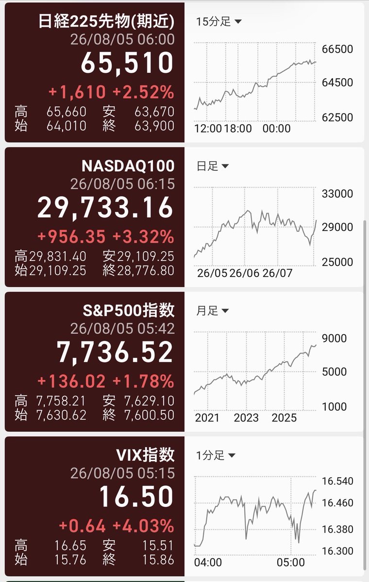 maspurs1111's tweet photo. アメ株に⚡️が走るも僕の銘柄はまだまだ含み損が多い😩

パランティア($PLTR) がすぐに上がると思ってなかったから、底で損切りしたけど、結局FANG＋と🍆があるから爆上げを拾ったみたいなとこ、あると思います😉(思いたい) https://t.co/BeRhFb7g2W