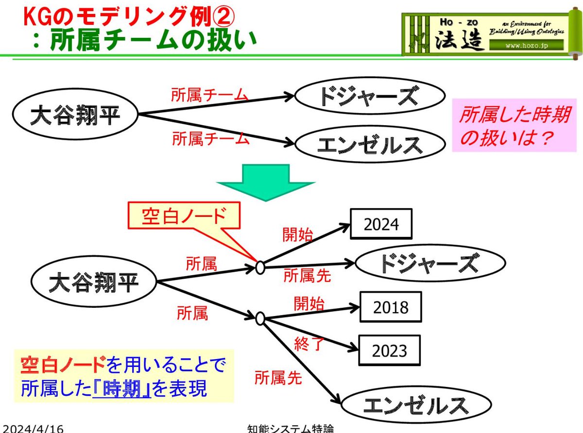 light940's tweet photo. オントロジー研究者のナレッジグラフとLLMの相互利用の資料。LLMでナレッジグラフ構築を支援し、ナレッジグラフでLLMの推論を補強するという双方向の関係を整理している。研究の蓄積から両者の役割分担を学べる資料として参考になる。ナレッジグラフの例もわかりやすい。
https://t.co/EcuTtJn1ND https://t.co/yjwGKSq0wg