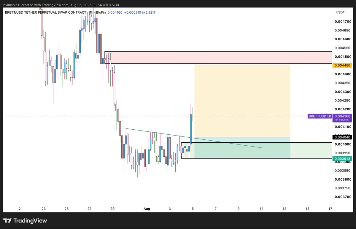 abns92's tweet photo. $BRETT long attempt 
Entry  0.00404 
Sl         0.003918 
Tp        0.00445 https://t.co/53dgb05tYt