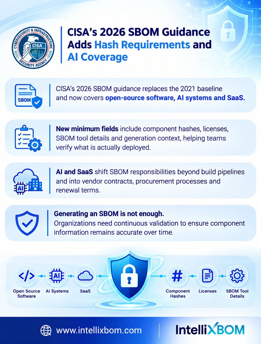 IntellixBOM's tweet photo. SBOM is evolving. Are you? 🔐

@CISAgov's 2026 guidance adds support for AI &amp; SaaS, introduces component hashes, and emphasizes continuous validation not just SBOM generation.

Trust your software supply chain. Verify it continuously.

#SBOM #CyberSecurity #DevSecOps #CISA https://t.co/Fr1s5lTrXV