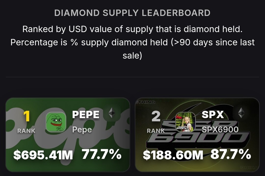 JordanRiz's tweet photo. No Pvp this is just facts...
When the market turns and Pepe doubles in price, 20% of these holders will sell because it's FULL of traders. 

When #SPX6900 doubles the holders will BUY more through DCAing. 

We're NOT THE SAME! https://t.co/Qo5mJqkCJe