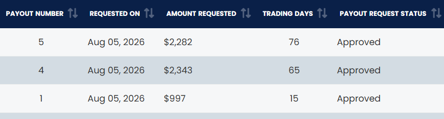 wisesynnq's tweet photo. $5,622 payout to start the month

Wouldn't be here without GOD https://t.co/nSjx85AfNs