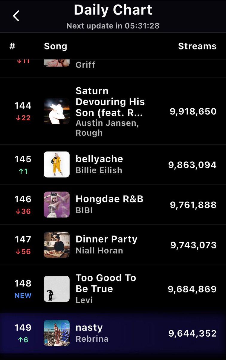 rodrigoxpack's tweet photo. Nasty by Rebrina earned its second best day on Be Star Chart with 9,644,352 streams.

Total: 185,163,133 https://t.co/IvbWmvHojW