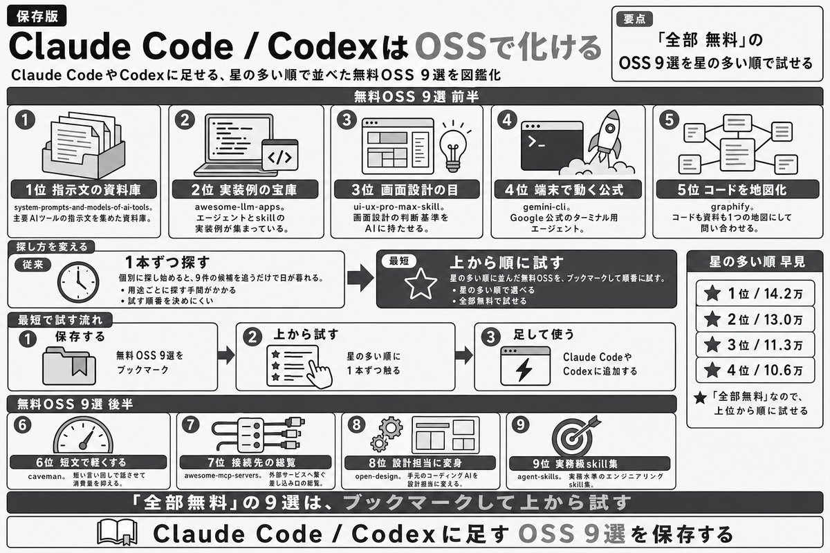 【보존판】 Claude Code나 Codex에 더하면 세상이 바뀌는 OSS 9선. 별(Star)이 많은 순으로 나열했습니다. 모두 무료입니다. 대표 이미지