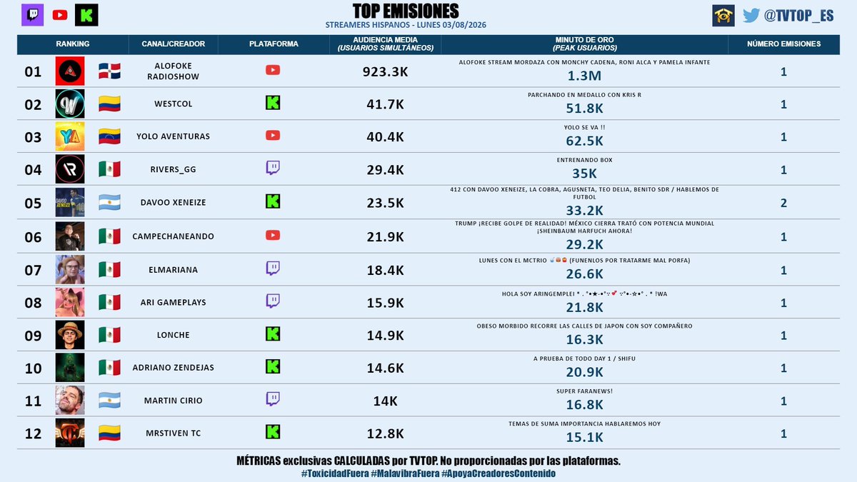 MGoblinciano's tweet photo. Por fin mierda, ningun asqueroso peruano en el top de streamers. El mundo esta sanando. #graciaskeiko https://t.co/WGTysqEbCM