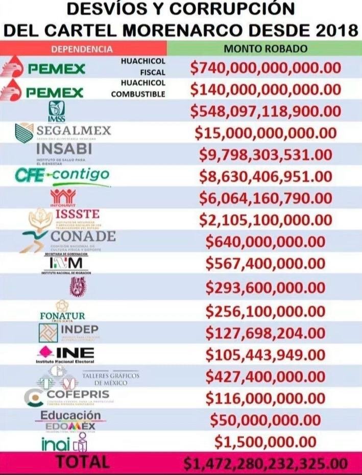 GhalebKrame's tweet photo. ¿Cómo era?

"No mentir."

"No traicionar."

Y...  Ah, sí...

"No robar."

Las tres promesas que terminaron convertidas en el mejor chiste del sexenio extendido de AMLO.

En cualquier democracia con ciudadanos que exigieran consecuencias, un gobierno que traicionara de forma tan abierta sus propios principios enfrentaría una presión social implacable y una rendición de cuentas inmediata.

Pero aquí todavía hay quienes aplauden el engaño mientras les vacían los bolsillos.