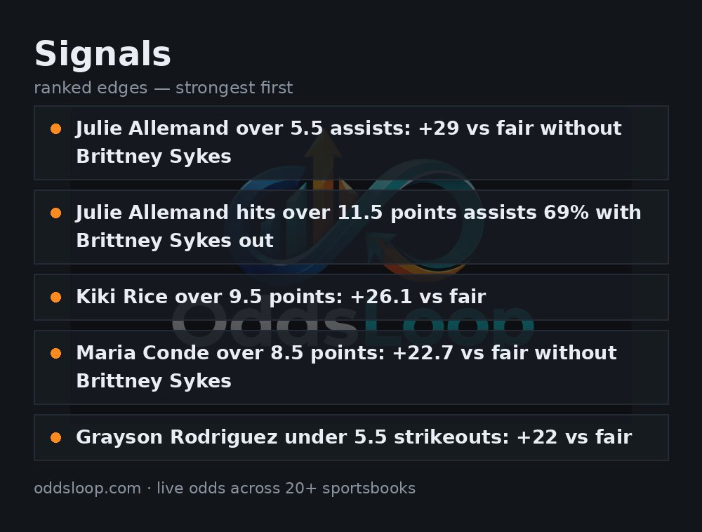 OddsLoop's tweet photo. 🎯 Another edge on today's slate
Julie Allemand hits over 11.5 points assists 69% with Brittney Sykes out
Ranked edges on every game — OddsLoop (link in bio)
#WNBA #PlayerProps #WNBATwitter #SportsBetting #LineShopping https://t.co/N8DtUm1rDQ