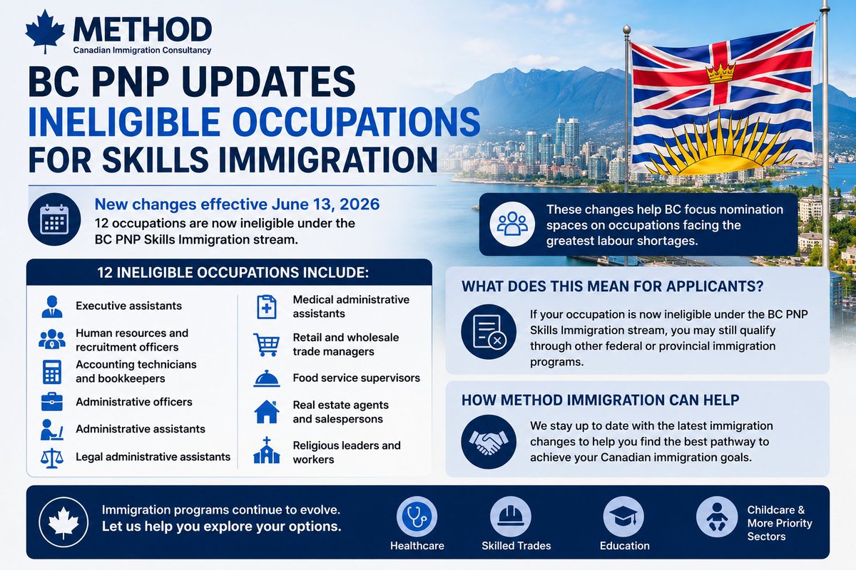 MethodImm's tweet photo. 🚨 BC PNP Update: British Columbia has updated its Skills Immigration program, with 12 occupations now ineligible under the stream.

Find out if you're affected 👇
 https://t.co/pUqt8b2sqs
#BCPNP #CanadaImmigration #PermanentResidence https://t.co/YplT4ijVgK