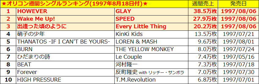 OtoGame2016's tweet photo. 【オリコントリビア】
ちょうど29年前の1997/8/6には
・GLAY「HOWEVER」
・SPEED「Wake Me Up!」
・Every Little Thing「出逢った頃のように」
という、いずれも前作で初めてシングル1位を獲得した
3組が同日にシングルを発売している。
(前作「口唇」「Go! Go! Heaven」「For the moment」) https://t.co/Q6n6DuG33G