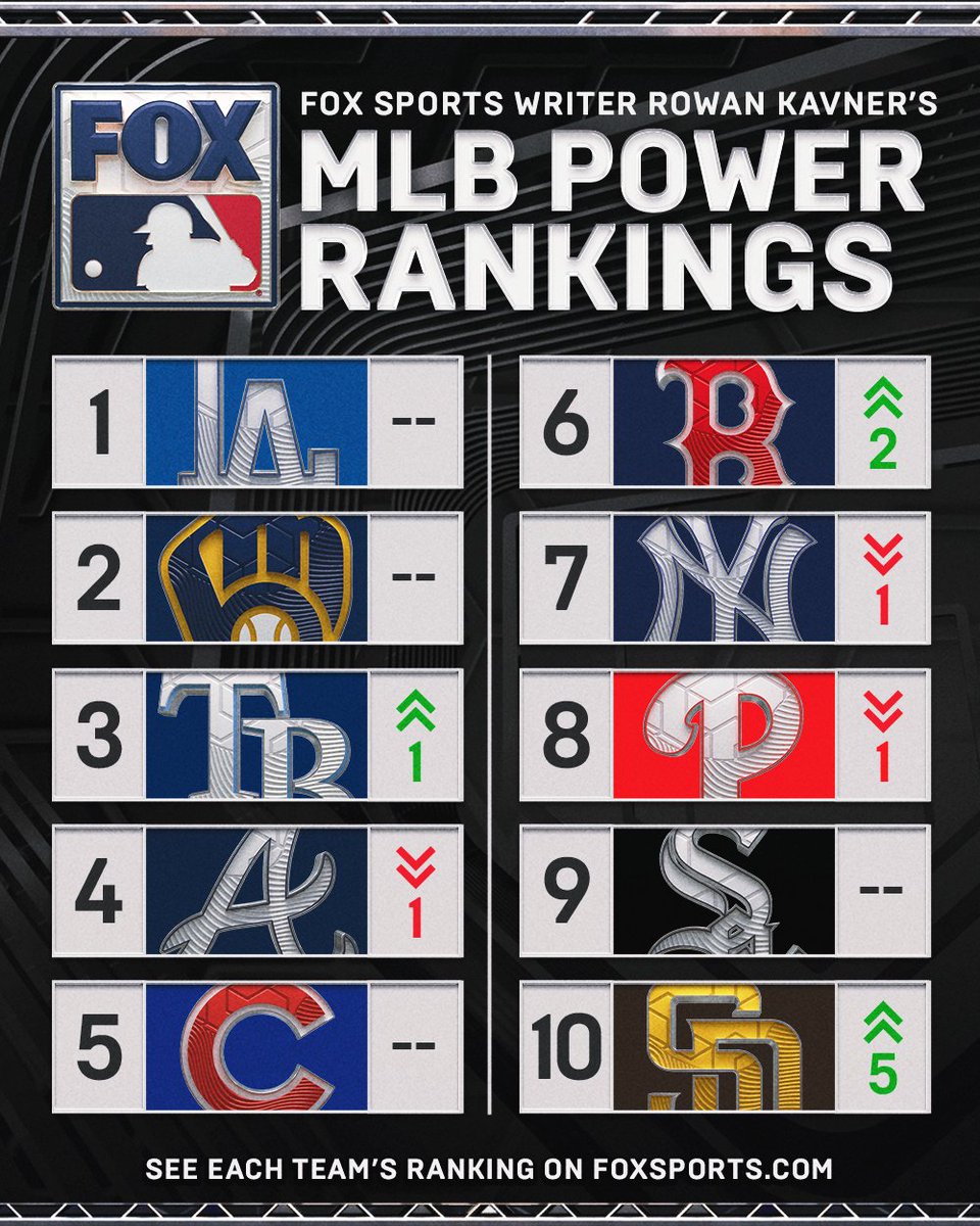 MLBONFOX's tweet photo. This week's Power Rankings from @RowanKavner includes a look at where every squad stands based on their moves, or lack thereof, at yesterday’s trade deadline: https://t.co/eCFISEEG8w https://t.co/4WsBrQaPTS
