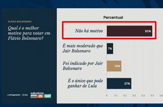 perrombl's tweet photo. @Pri21ms Já sabemos de onde saiu esses 64% kkkkkkk

Façam o culto satânico de vcs em nome do nome Bolsonaro na casa do caralho se for preciso, mas não venha foder meu país com o boi de ouro que NEM VOCÊS sabem as propostas 😂 https://t.co/CwhnheBSkP