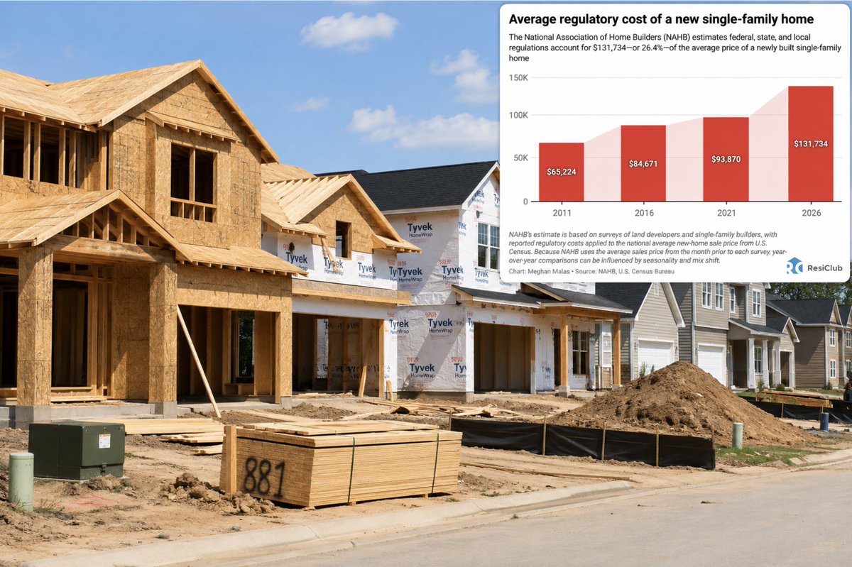 NewsLambert's tweet photo. NAHB: Regulations account for about 1 in every 4 dollars spent to build a new home

@MalasMeghan's latest for @ResidentialClub 
https://t.co/sze9dHy1ch