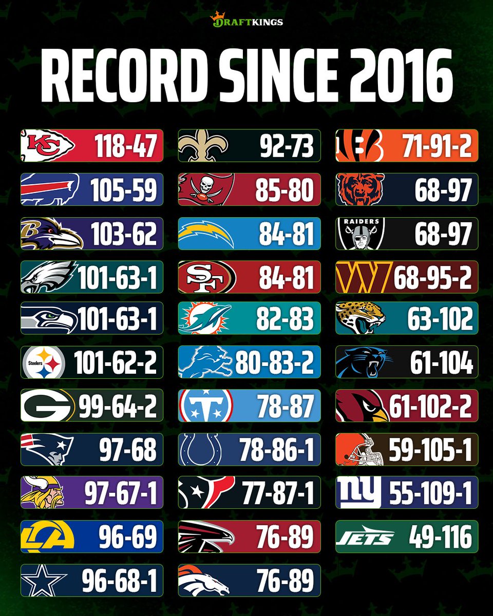 DKSports's tweet photo. NFL Records since 2016 🏈

What stands out? 🤔 https://t.co/ry7y2vcp3a