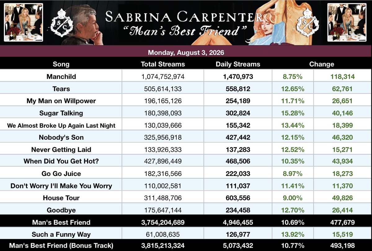 SpotifySC's tweet photo. .@SabrinaAnnLynn's 'Man's Best Friend' garnered 5,073,432 streams on Spotify yesterday, up 10.77%. (Monday August 3, 2026)

— 'Sugar Talking' was the biggest gainer, up 15.28%. https://t.co/XiFZlpB9bb
