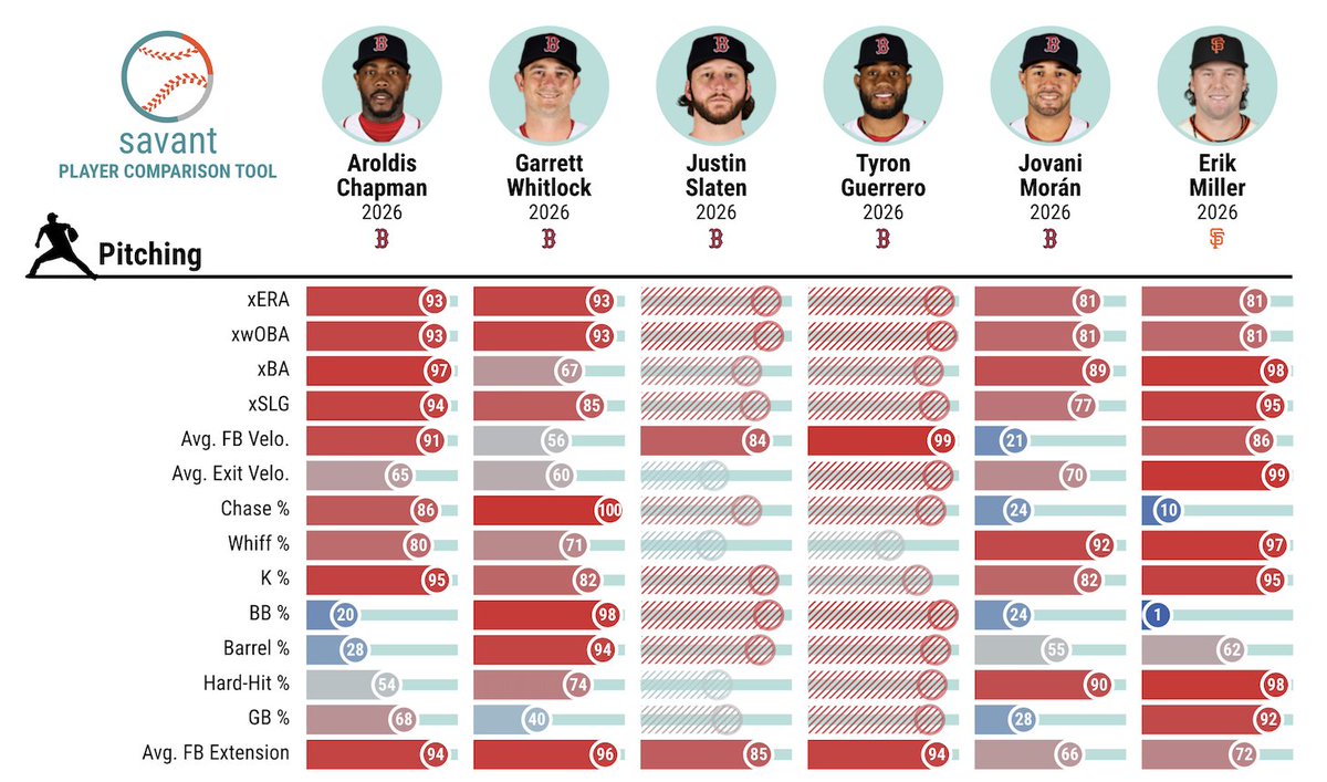 Sox_Savant's tweet photo. Genuinely who is scoring on this bullpen https://t.co/1jrzLTEAnZ