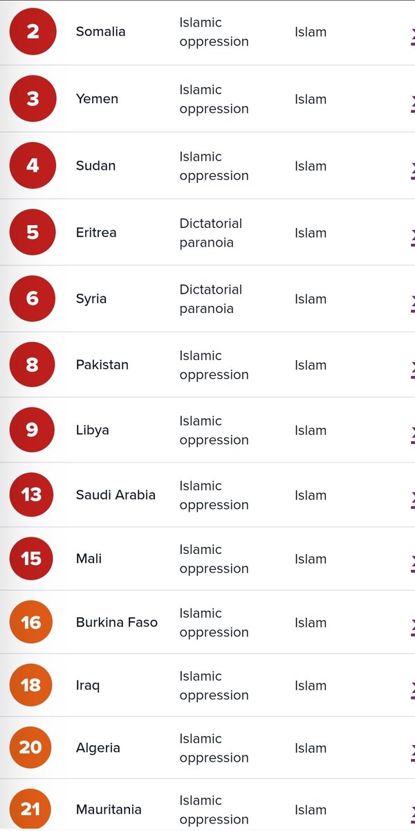 RealZoya1's tweet photo. CHRISTIAN PERSECUTION 
TOP 50 COUNTRIES.
40 ARE MUSLIM COUNTRIES.
https://t.co/o2xX0Q63hT https://t.co/9b2rzQcIcq