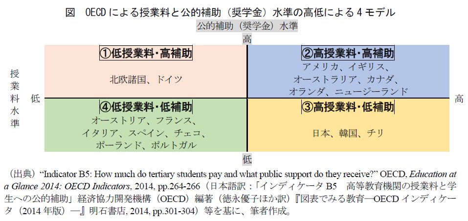JinkenNet's tweet photo. 【高学費・低補助の国🇯🇵日本】
を問い直す企画🧐２種
🌈8/29土午後：オンライン＋会場＠東京
大学の学費問題を考えるシンポジウム🎤
🏫8/24月夜：オンライン＋会場＠京都
公共政策講座🎤高すぎる学費と高等教育のあり方 https://t.co/SAUctOBBWl