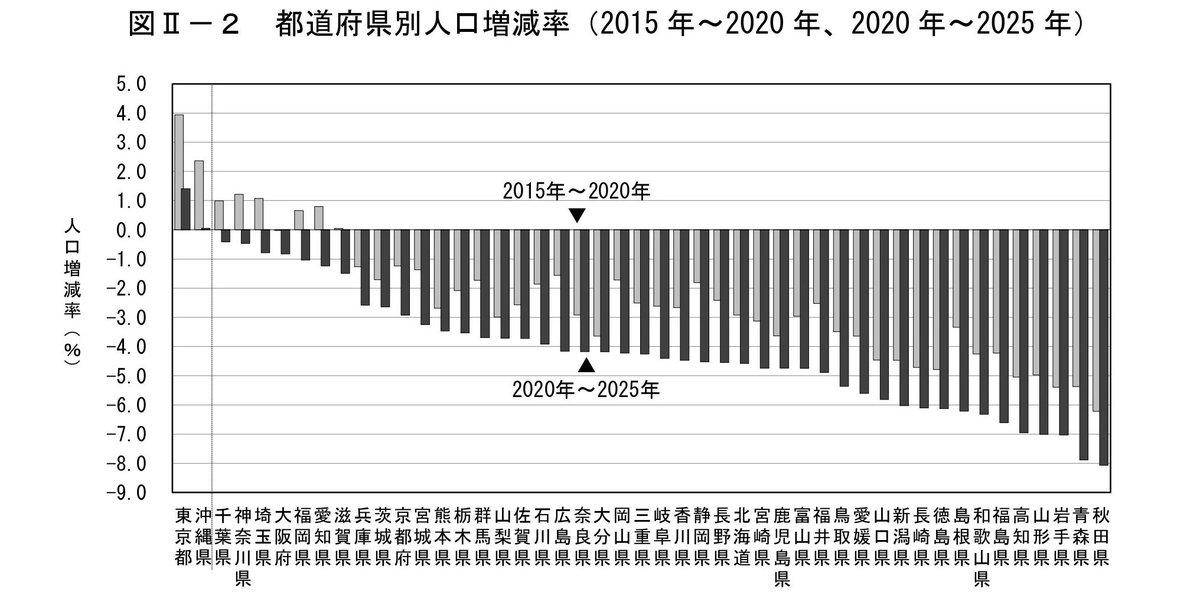 Malaysiachansan's tweet photo. 総務省統計局の人口増減率を見ると、日本で人口が増加しているのは一部の都道府県に限られ、大半の地域では人口減少が進んでいます。特に深刻なのが東北で、全国の人口減少率ワースト6県のうち、宮城を除く5県が占めています。また東北以外でも下位の都道府県は人口減少率が年々酷くなっています(2/4) https://t.co/zHre0KN0cI