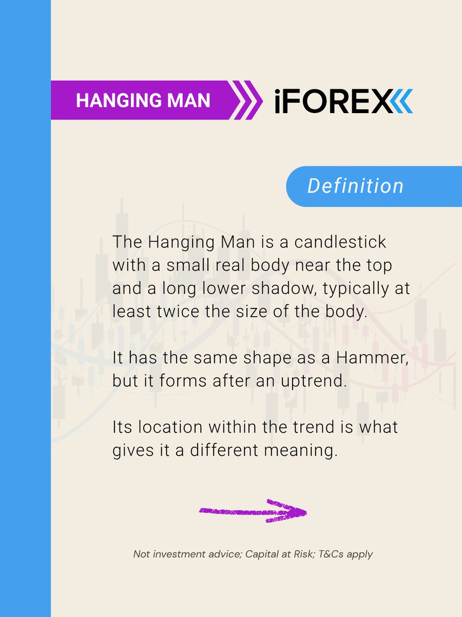 iForex_com's tweet photo. A #HangingMan isn't a sell signal by itself.

It may simply be the market telling you that bullish momentum is beginning to weaken.

✔ Context matters.
✔ Confirmation matters.
✔ One candle never tells the whole story.

#Trading #CandlestickPatterns #TradingEducation #iFOREX https://t.co/BqgJyBCcoP