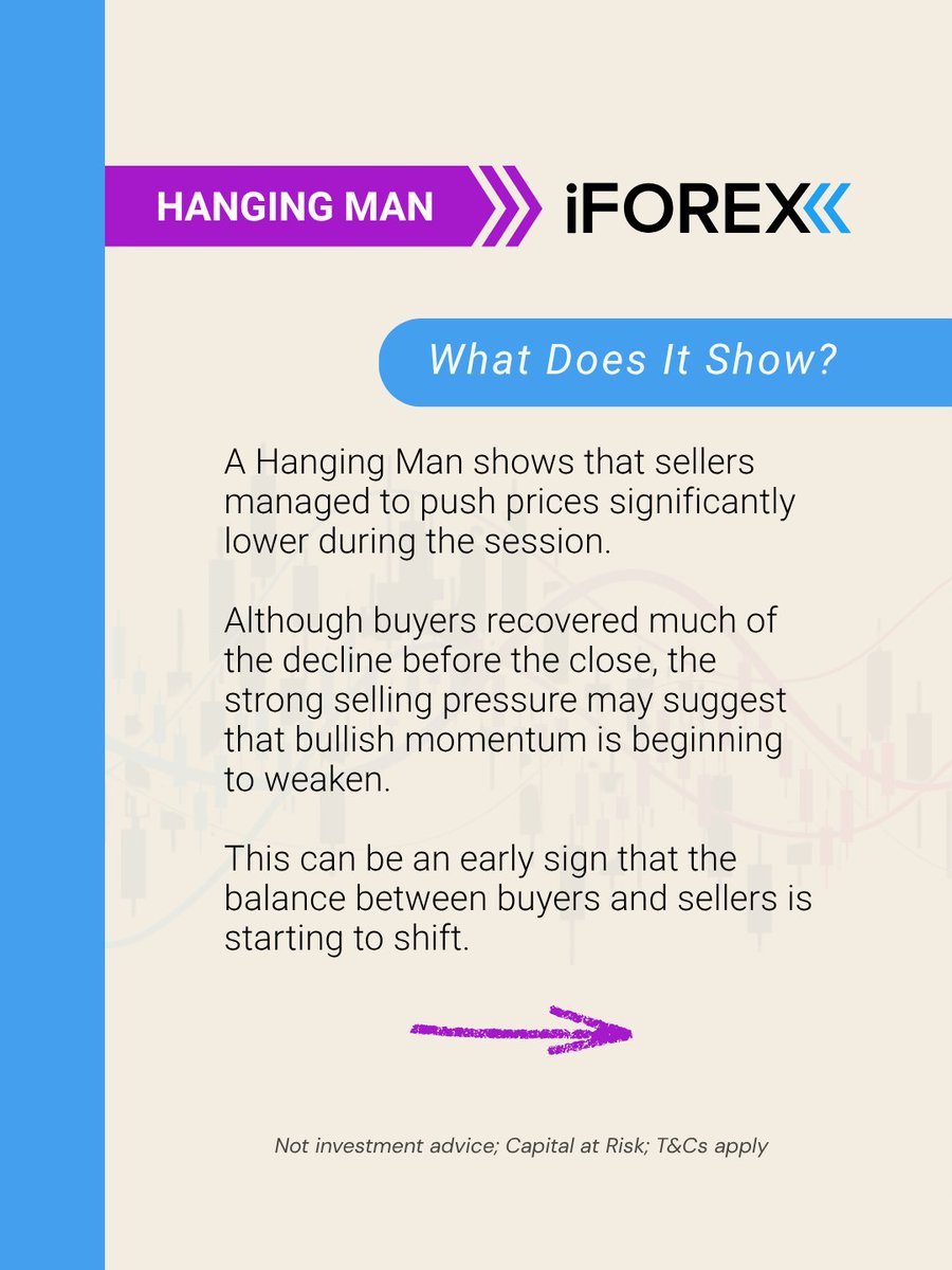 iForex_com's tweet photo. A #HangingMan isn't a sell signal by itself.

It may simply be the market telling you that bullish momentum is beginning to weaken.

✔ Context matters.
✔ Confirmation matters.
✔ One candle never tells the whole story.

#Trading #CandlestickPatterns #TradingEducation #iFOREX https://t.co/BqgJyBCcoP