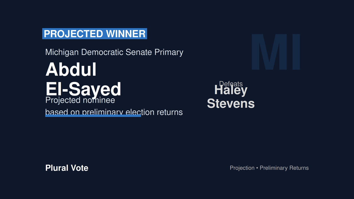 PluralVoteOrg's tweet photo. Plural Vote, the election forecasting model featured by Newsweek, projects that Abdul El-Sayed has won the Michigan Democratic U.S. Senate primary, defeating Haley Stevens.
#ElectionTwitter #Election2026 #Michigan #MISen #Senate #Polling #ElectionForecast #Vote #Elections #BreakingNews
This is on based on preliminary election returns. We'll continue updating our projections as additional votes are reported.