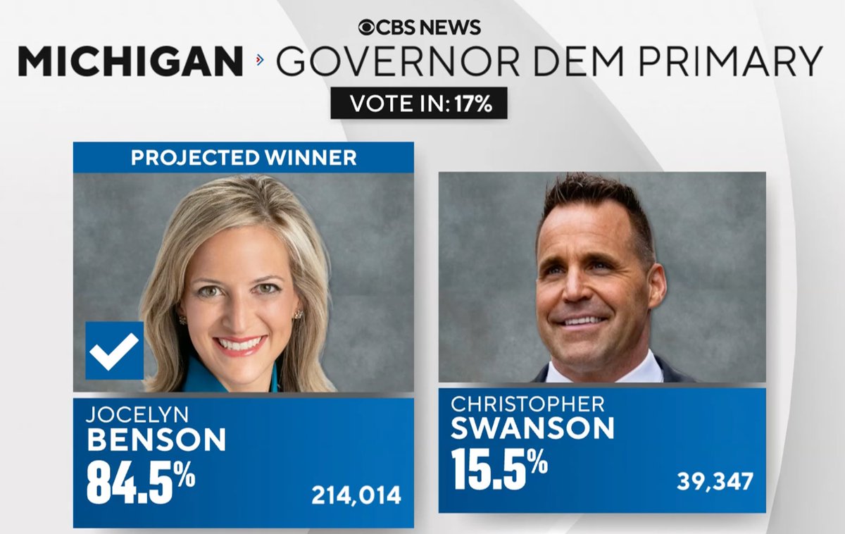 CBSNews's tweet photo. CBS NEWS PROJECTS: Michigan Secretary of State Jocelyn Benson is projected to be the winner of Tuesday's Democratic gubernatorial primary race. https://t.co/hgDKIeU1cR https://t.co/lrWMlJFHk2