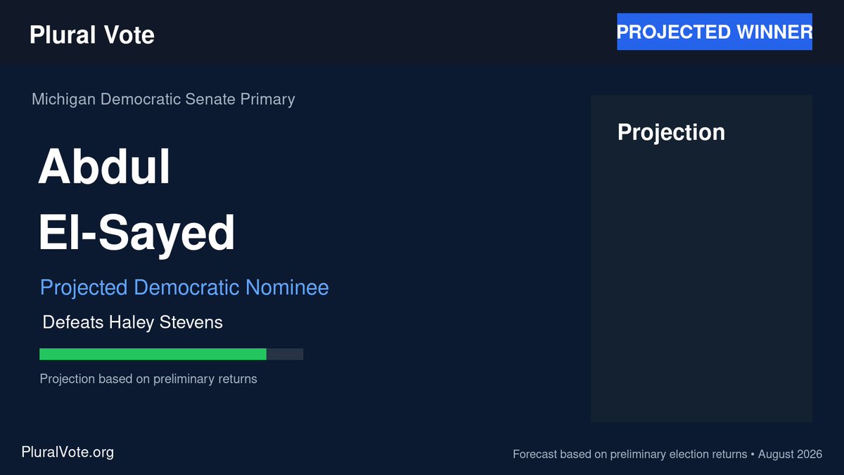 PluralVoteOrg's tweet photo. Plural Vote, the Newsweek-featured election forecast, projects Abdul El-Sayed as the winner over Haley Stevens in Michigan's Democratic Senate primary, based on preliminary returns.
#ElectionTwitter #Election2026 #Polling #Vote #Elections #MISen #Michigan #ElectionForecast #BreakingNews