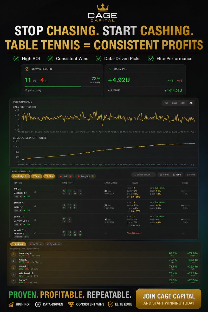 CageCapitalMMA's tweet photo. Gearin’ Up the Bankrolls For #UFCVegas110!
14-5 / +6.91u so far TODAY!🏆
Table Tennis betting has never been made more simple than with PongBot✅🍻
#TableTennisBets #PongBot #BettingX #UFCFightNight https://t.co/ZDp2veOwU6