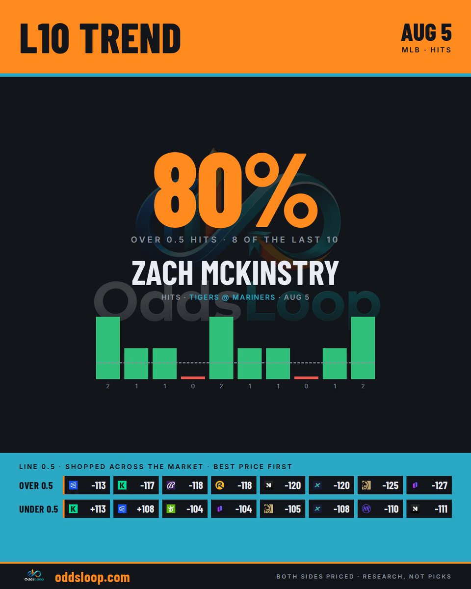 OddsLoop's tweet photo. Zach Mckinstry — over 0.5 hits: 80% in the last 10 📊
Over 0.5 best: -113 (Polymarket)
Under 0.5 best: +113 (Kalshi)
One trend, both sides priced — every book on OddsLoop (link in bio)
#MLB #PlayerProps #LineShopping #SportsBetting #GamblingTwitter https://t.co/3ZaeB27bpY