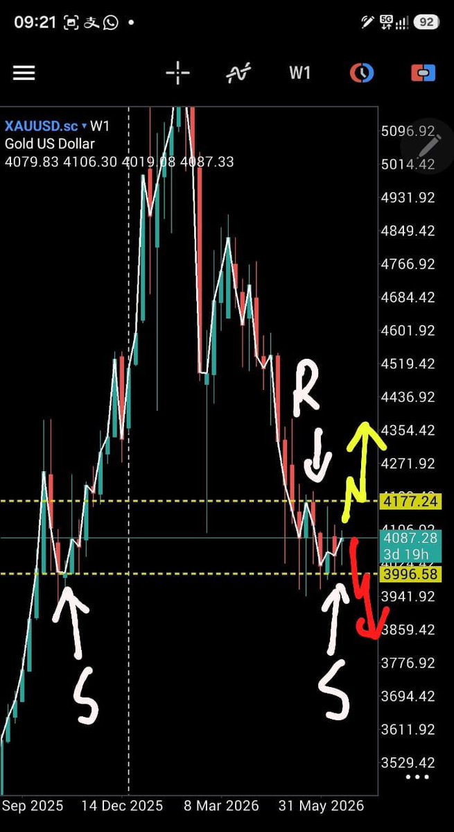 BSC_333's tweet photo. Good Morning Traders
2026年8月5日 周三
黄金分析
Weekly Chart:
以技术分析和目测该图会发生的情况:
a.这个8月 或 最迟9月份，黄金一破压力位置4077左右，必回大涨。

b.跌破3996左右，整体走势结构将会改变，但目前这个可能性不高，除了再次出现多国事件和大经济影响事件。#TradFi #gold https://t.co/uwfQLcaoER