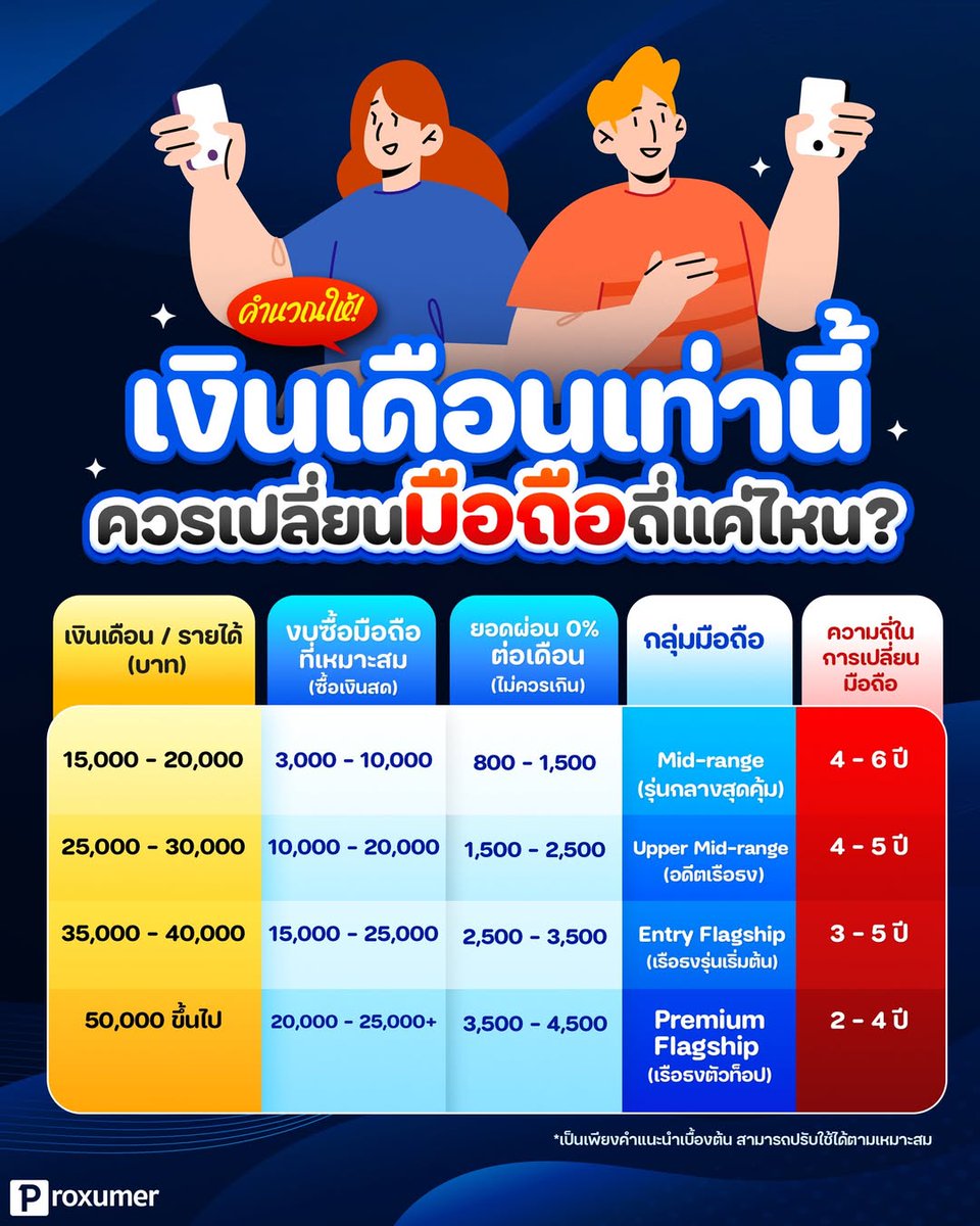 proxumer's tweet photo. คำนวณให้! 💸 เงินเดือนเท่านี้ ควรเปลี่ยนมือถือถี่แค่ไหน? เพราะในยุคที่เทคโนโลยีไปไว แอดเชื่อว่าหลายคนเลือกเปลี่ยนมือถือปีต่อปีเลยล่ะ 🤯
_______________________________
#PROXUMER #เปลี่ยนมือถือ #สมาร์ทโฟน #smartphone #AIPhone https://t.co/htA7eUPIcu