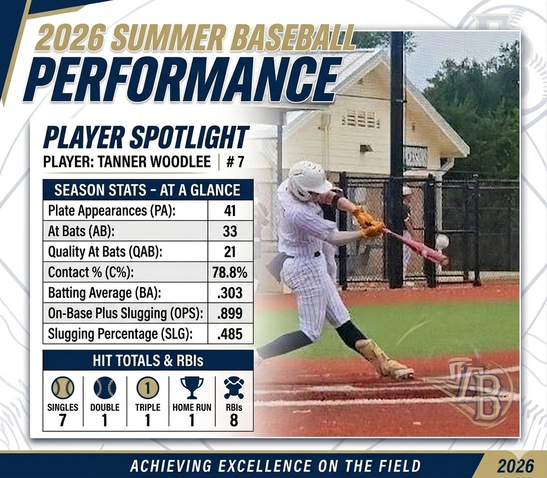 TannerWoodlee27's tweet photo. Stats from summer ball!!! Thank you @TribeBaseball!!! https://t.co/sPlVWP1ZSC