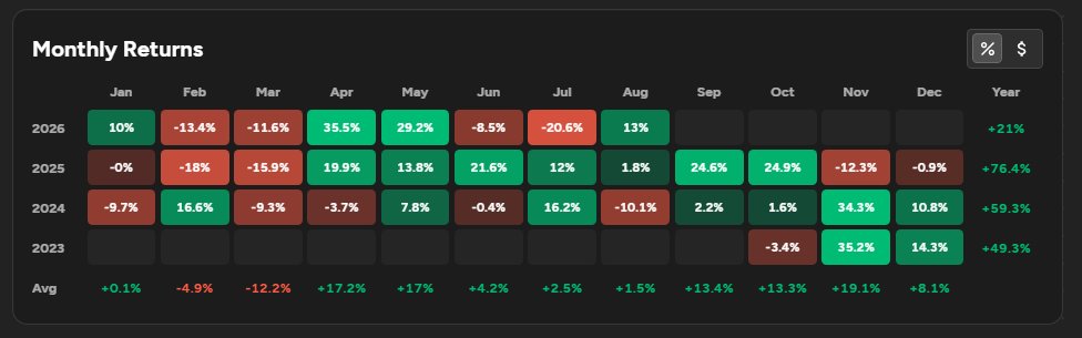 StockSavvyShay's tweet photo. Absolutely wild that it has taken only two trading days in August to recover nearly 70% of July’s losses after July became my worst month since launching the portfolio three years ago.

This bounce has been absolutely explosive. https://t.co/SWgEkftKCZ