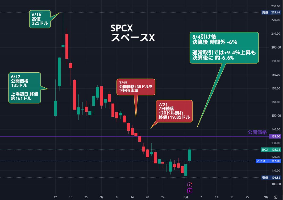 nicosokufx's tweet photo. 🇺🇸スペースX決算「好決算でも時間外 -6.6％」 

通常取引では+9.4％上昇も、決算後に急落💦
（投資家の関心は決算よりも、ロックアップ解除後の需給）

✅4～6��期
売上高 78億ドル（前年比+92％）
市場予想69.3億ドルを大幅に上回る

✅主力事業
スターリンク売上高 +66％
AI事業売上高 約+250％
宇宙事業 +29％

✅収益改善
営業損失 9.7億ドル
→1.43億ドルに大幅縮小

✅嫌気された材料
設備投資 28.3億ドル
→180億ドル超へ急増

さらに6日からロックアップ解除で、初期投資家などの売り圧力も警戒⚠️

👉成長力は文句なし
ただ市場は、巨額投資とロックアップ解除後の、株式需給を重く見た形。