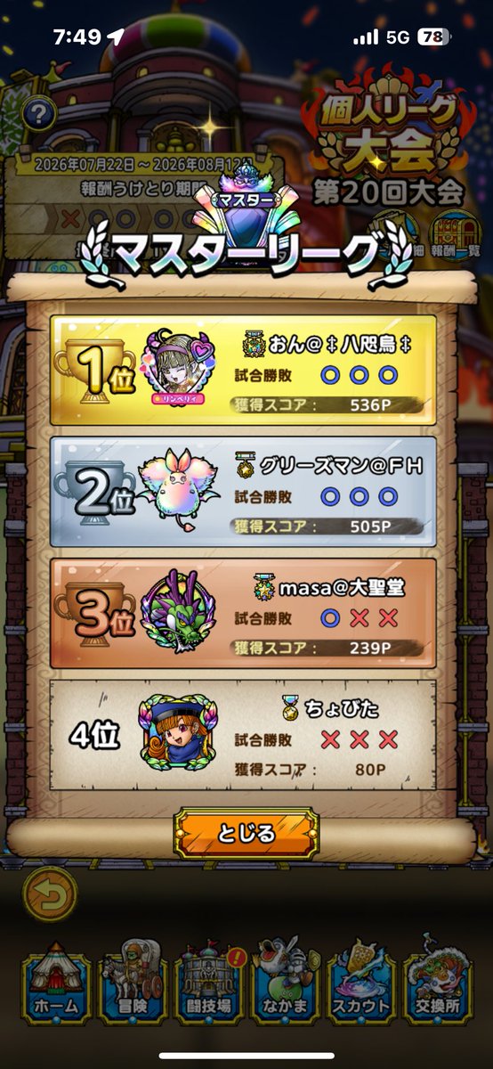 on_tacta's tweet photo. 接戦を制しマスター優勝しました😊
攻め
寝落ち-160-160-160-160-160
防衛
30-30-30-10-30-16

対戦ありがとうございました！！ https://t.co/gwDYr7rZ3b
