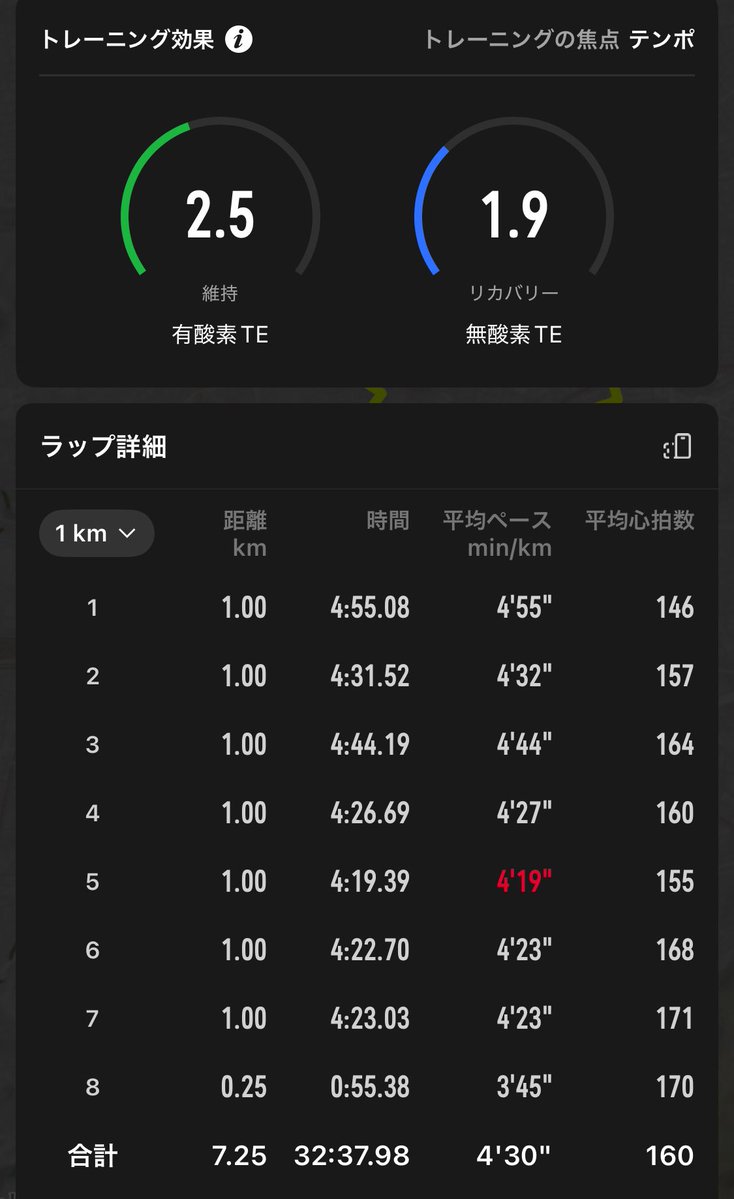 h_goooner's tweet photo. 8月1週目と思えない快適な気温。かなり快適なjog。35℃超えて良いから朝晩はこのくらいであれ🙏

#グナランニング部 https://t.co/W4yjKhP0NK