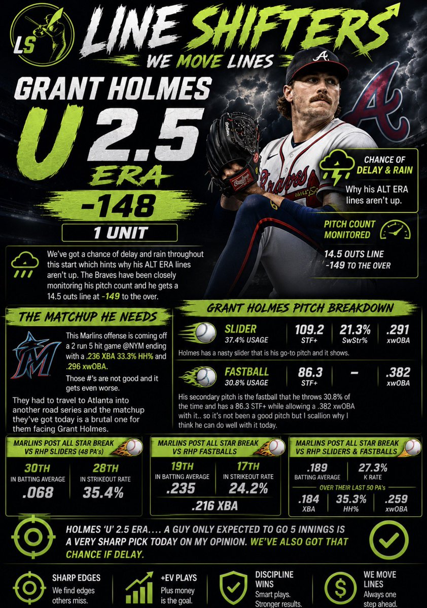 LineShifters's tweet photo. ⚾️ Grant Holmes Under 2.5 Earned Runs (-148) | 1U
⚾️ Atlanta Braves ML (-146) | 1U

We Move Lines 📈
#MLBBets #GamblingX https://t.co/LbX4XfaRmp