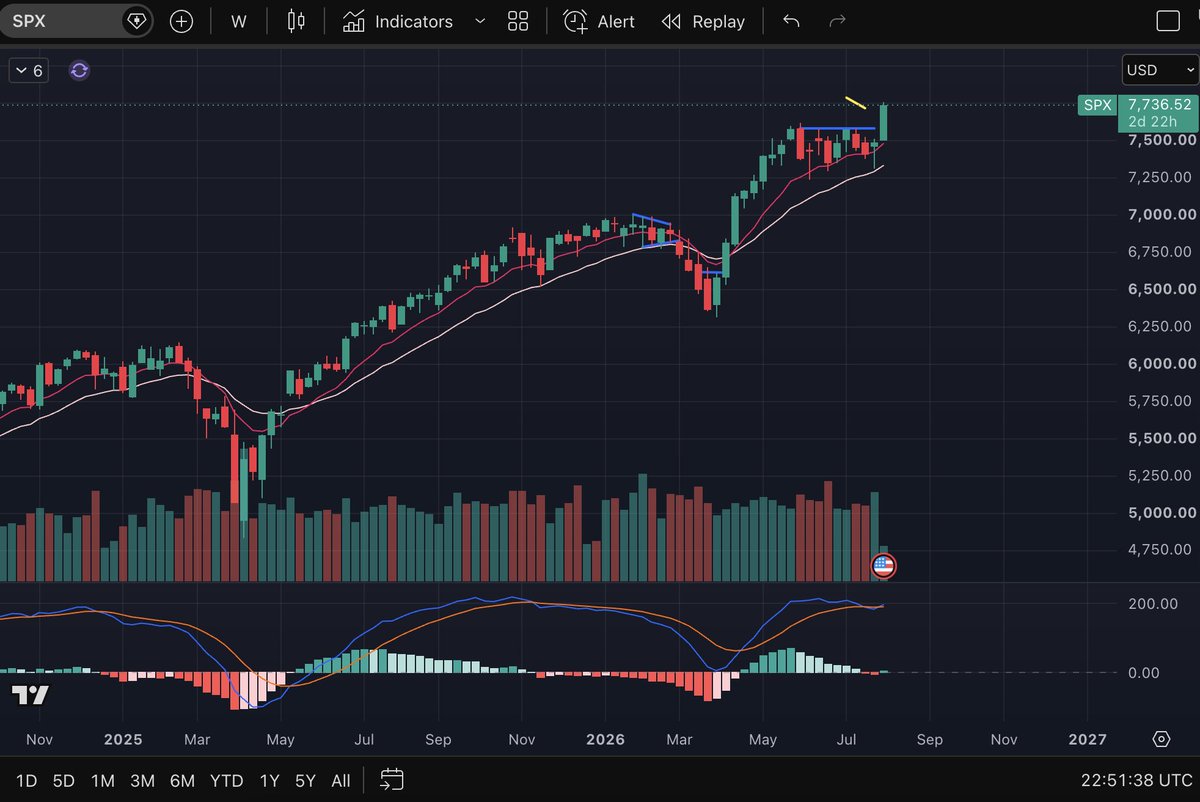 InvestWithSpen's tweet photo. 5 star breakout in the SPY. If it can follow through expect some big returns. On the other hand if it turns into a failed breakout this would mark a major top. Always be prepared for either outcome. https://t.co/ZQ92JzdcrI