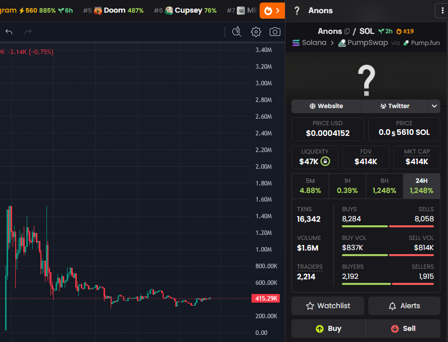 pallets's tweet photo. Alright retards, it's thesis time

Today it's about $Anons

Why I think it's a great idea, and overall a good coin to bid.

It was launched by @fibonacki currently sitting around $400k marketcap

He bought 75% at launch then locked 70% for 40 years.

The idea is inspired by FOMO lastest update: Clans

He's building a tokengated community for crypto newcomers, goal is to have the largest clan on FOMO.

FOMO is currently #6 most downloaded finance app

Their base user is 90% non CT native people, meaning they didn't have crypto/memecoin exposure before.

This makes FOMO the most onboarding memecoin app right now, above Pumpfun & Moonshot.

New users often have questions regarding ton of stuff, how to trade, avoid scams etc...

What they're also on the lookout for are people to learn with, trade with, this is what Anons is, the social exposure to memecoins.

@fibonacki is leading it, considering he had some conclusive experience in the past running coins, I think he will do a pretty good job.

You can compare it to a "Paid group" but instead the token is at play here, making it a better incentive for people to bagwork & enhancing the herd feeling.

Join us Anon