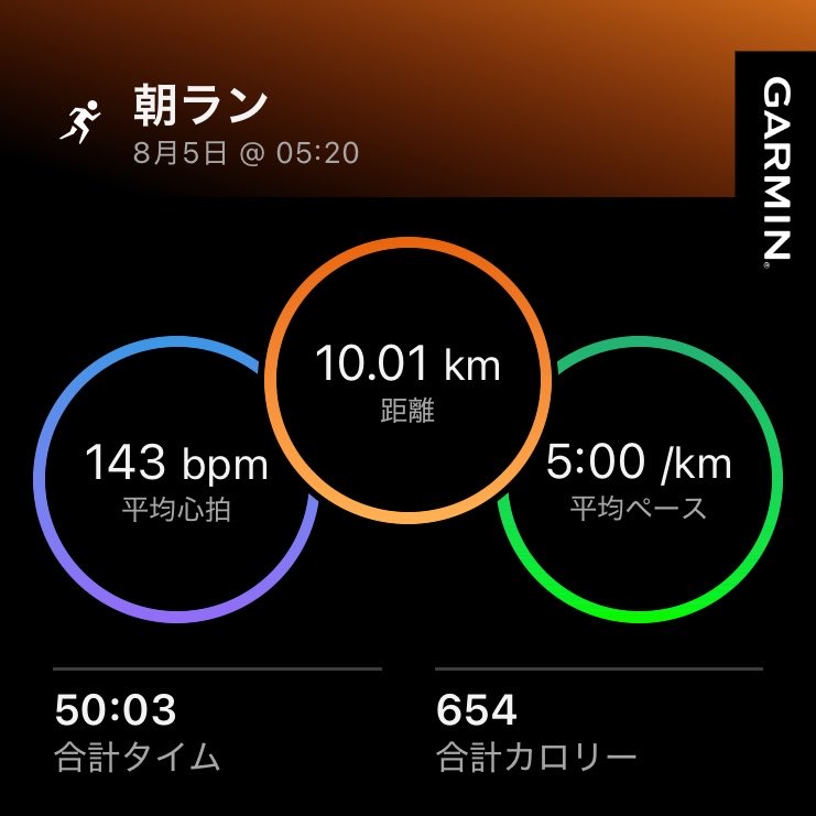 hogume_RC's tweet photo. 朝ラン10km

今日は涼しかったので走りやすくあっという間に10km走り終わってしまった。

キロ5ペースもきついと感じないくらい気持ちよく走れたのはよかった。 https://t.co/rJWHgcQ6zf