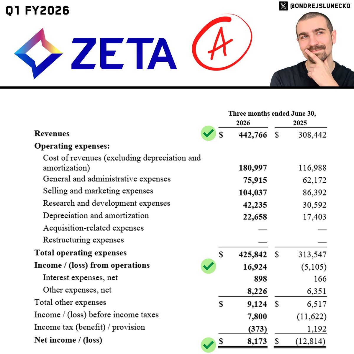 ondrejslunecko's tweet photo. 🌈 Zeta Global (Grade: A) $ZETA

Zeta flipped the switch to profitable. Revenue up 44% as its AI-marketing platform kept landing customers, and a $5M operating loss became a $17M profit. The unglamorous ad-tech grinder just proved it can grow and make money. Rare combo. ✨

Q2 FY25 → Q2 FY26:

Revenues: $308.4M → $442.8M (+44%)
Income from operations: −$5.1M → +$16.9M (to a profit)
Net income (loss): −$12.8M → +$8.2M (to a profit)