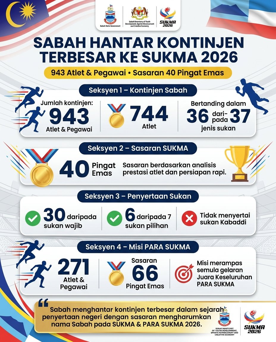 anne915782's tweet photo. SUKMA 2026: MISI 40 EMAS

PARA SUKMA: MISI 66 EMAS + JUARA KESELURUHAN
Sabah boleh ka? Komen semangat anda!

 #SUKMA2026 #SabahMajuJaya #KontinjenSabah #DemiSabah https://t.co/2ZPh4SPzpU
